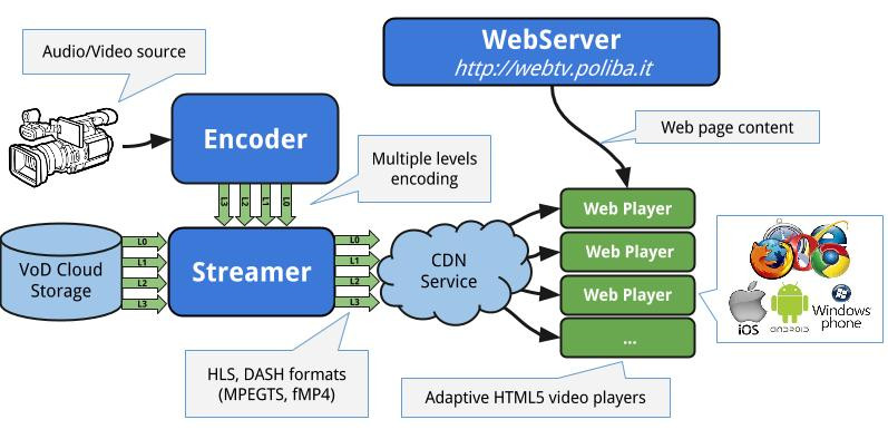 Adaptive Streaming Architecture
