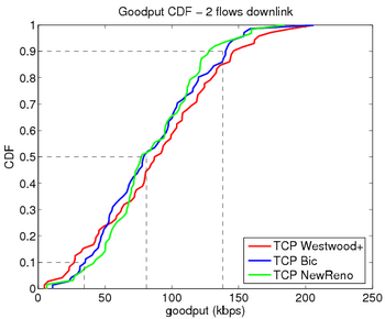 Goodput 2 flows downlink.png