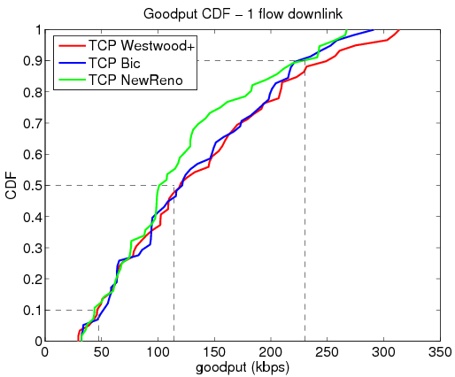 File:Goodput 1 flow downlink.png