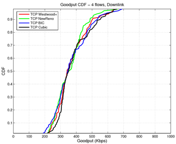 Hsdpa goodput 4 flows downlink.png