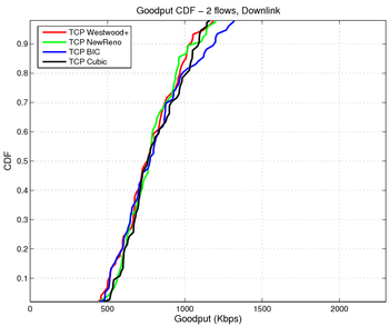 Hsdpa goodput 2 flows downlink.png