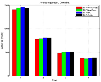 Hsdpa goodput avg downlink.png