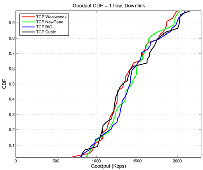 Hsdpa goodput 1 flow downlink.png